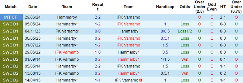 Nhận định, soi kèo Varnamo vs Hammarby, 20h00 ngày 17/8: Cửa dưới thắng thế - Ảnh 3