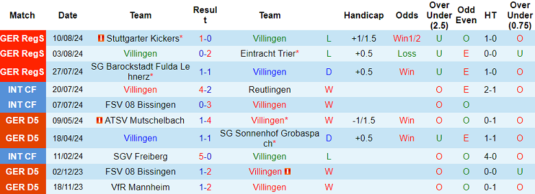 Nhận định, soi kèo Villingen vs Heidenheim, 20h30 ngày 17/8: Tin vào cửa trên - Ảnh 1