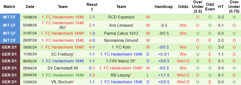 Nhận định, soi kèo Villingen vs Heidenheim, 20h30 ngày 17/8: Tin vào cửa trên - Ảnh 2