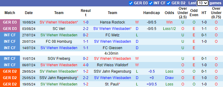 Nhận định, soi kèo Wehen Wiesbaden vs Mainz 05, 23h00 ngày 16/8: Chờ đợi bất ngờ - Ảnh 1