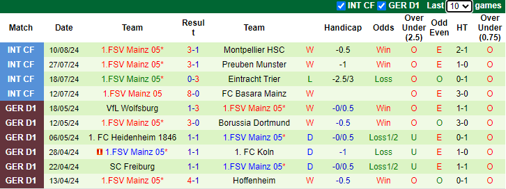 Nhận định, soi kèo Wehen Wiesbaden vs Mainz 05, 23h00 ngày 16/8: Chờ đợi bất ngờ - Ảnh 2