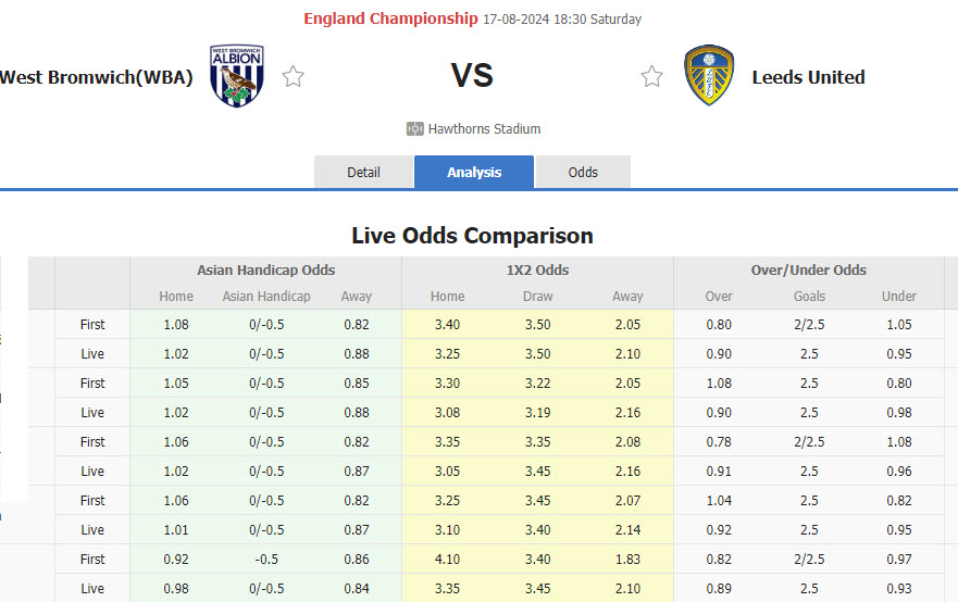 Nhận định, soi kèo West Brom vs Leeds, 18h30 ngày 17/8: Thất vọng cửa trên - Ảnh 2