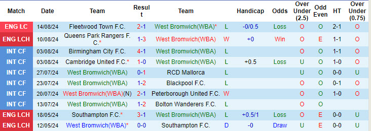 Nhận định, soi kèo West Brom vs Leeds, 18h30 ngày 17/8: Thất vọng cửa trên - Ảnh 3