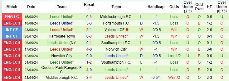 Nhận định, soi kèo West Brom vs Leeds, 18h30 ngày 17/8: Thất vọng cửa trên - Ảnh 4