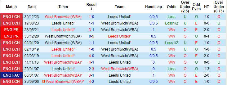 Nhận định, soi kèo West Brom vs Leeds, 18h30 ngày 17/8: Thất vọng cửa trên - Ảnh 5