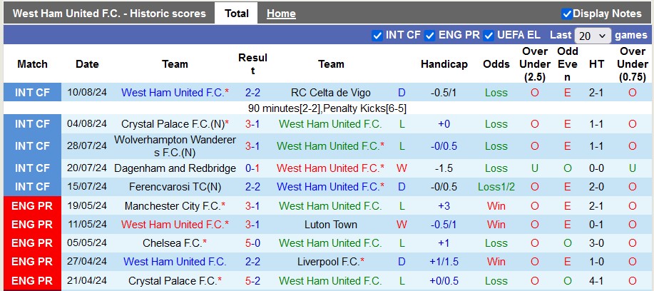 Nhận định, soi kèo West Ham vs Aston Villa, 23h30 ngày 17/8: Chia điểm tưng bừng - Ảnh 1