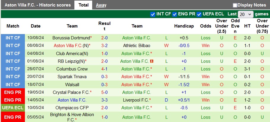 Nhận định, soi kèo West Ham vs Aston Villa, 23h30 ngày 17/8: Chia điểm tưng bừng - Ảnh 2