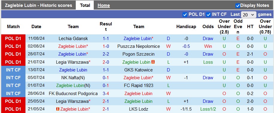 Nhận định, soi kèo Zaglebie Lubin vs Lech Poznan, 22h30 ngày 17/8: Khách trọn niềm vui - Ảnh 1