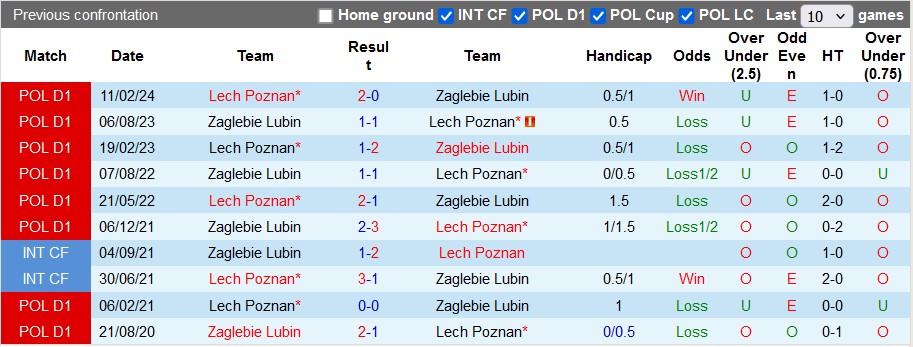 Nhận định, soi kèo Zaglebie Lubin vs Lech Poznan, 22h30 ngày 17/8: Khách trọn niềm vui - Ảnh 3