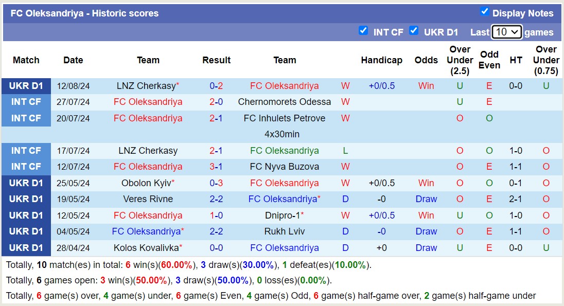 Nhận định, soi kèo Zorya Luhansk vs Oleksandriya, 17h00 ngày 17/8: 3 điểm nhọc nhằn - Ảnh 2