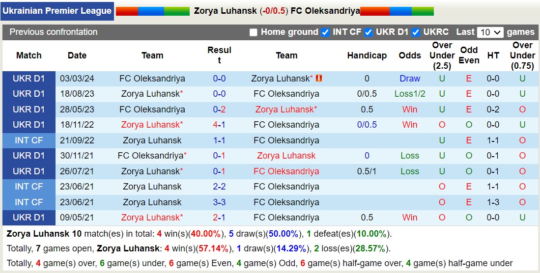 Nhận định, soi kèo Zorya Luhansk vs Oleksandriya, 17h00 ngày 17/8: 3 điểm nhọc nhằn - Ảnh 3