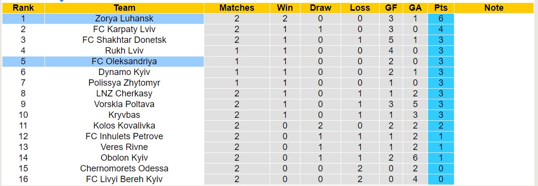 Nhận định, soi kèo Zorya Luhansk vs Oleksandriya, 17h00 ngày 17/8: 3 điểm nhọc nhằn - Ảnh 4