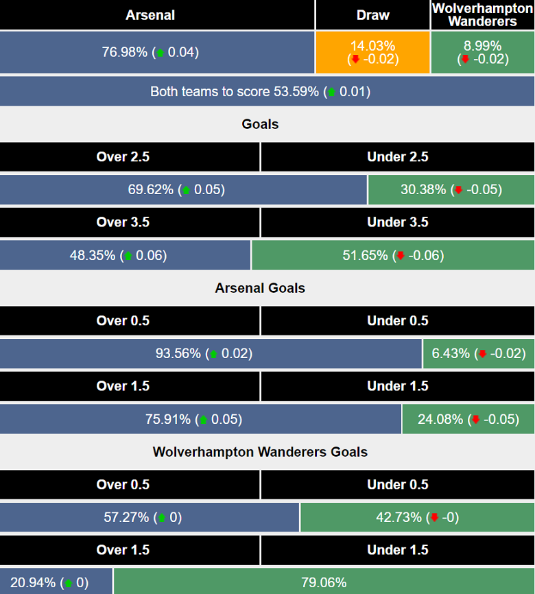 Siêu máy tính dự đoán Arsenal vs Wolverhampton, 21h00 ngày 17/8 - Ảnh 1