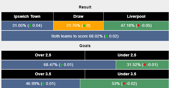 Siêu máy tính dự đoán Ipswich Town vs Liverpool, 18h30 ngày 17/8 - Ảnh 2