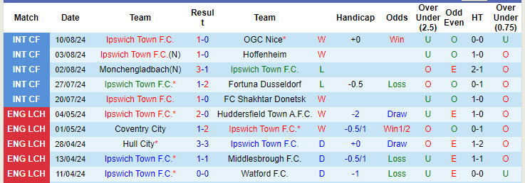 Siêu máy tính dự đoán Ipswich Town vs Liverpool, 18h30 ngày 17/8 - Ảnh 3