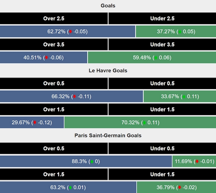 Siêu máy tính dự đoán Le Havre vs Paris Saint-Germain, 1h45 ngày 17/8 - Ảnh 2