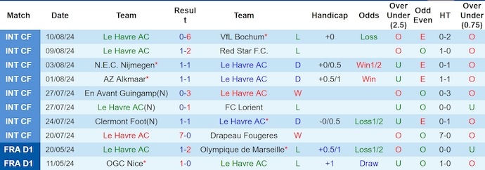 Soi kèo phạt góc Le Havre vs Paris Saint-Germain, 1h45 ngày 17/8 - Ảnh 1