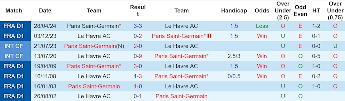 Soi kèo phạt góc Le Havre vs Paris Saint-Germain, 1h45 ngày 17/8 - Ảnh 3