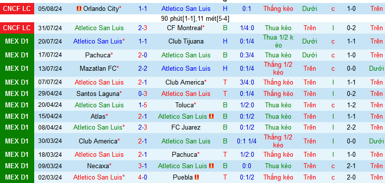 Nhận định, soi kèo Atletico San Luis vs Queretaro, 09h00 ngày 19/8: Khách có điểm đầu tiên - Ảnh 2