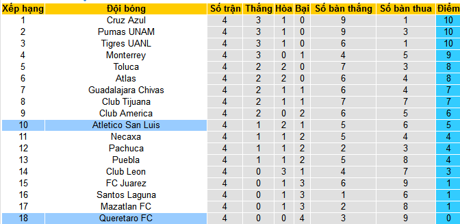 Nhận định, soi kèo Atletico San Luis vs Queretaro, 09h00 ngày 19/8: Khách có điểm đầu tiên - Ảnh 6