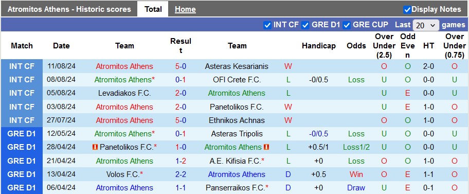 Nhận định, soi kèo Atromitos Athens vs Aris Thessaloniki, 0h30 ngày 19/8: Khách trọn niềm vui - Ảnh 1