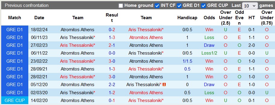 Nhận định, soi kèo Atromitos Athens vs Aris Thessaloniki, 0h30 ngày 19/8: Khách trọn niềm vui - Ảnh 3