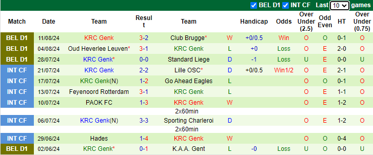 Nhận định, soi kèo Beerschot Wilrijk vs KRC Genk, 21h00 ngày 17/8: Tin vào tân binh - Ảnh 3