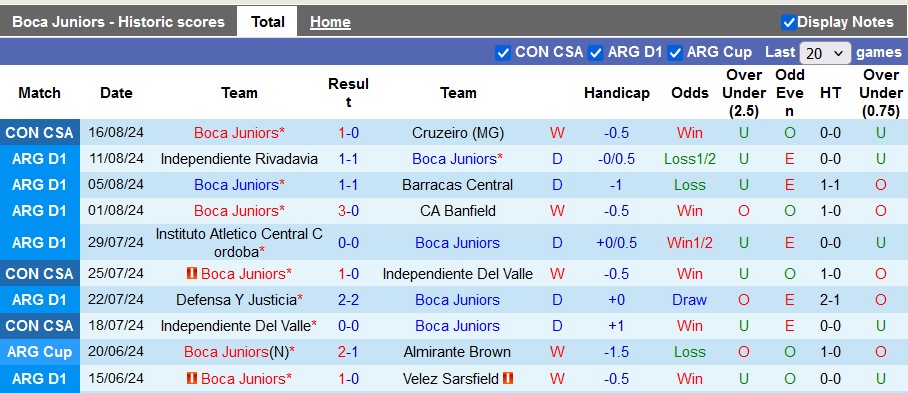 Nhận định, soi kèo Boca Juniors vs San Lorenzo, 0h30 ngày 19/8: 3 điểm ở lại - Ảnh 1