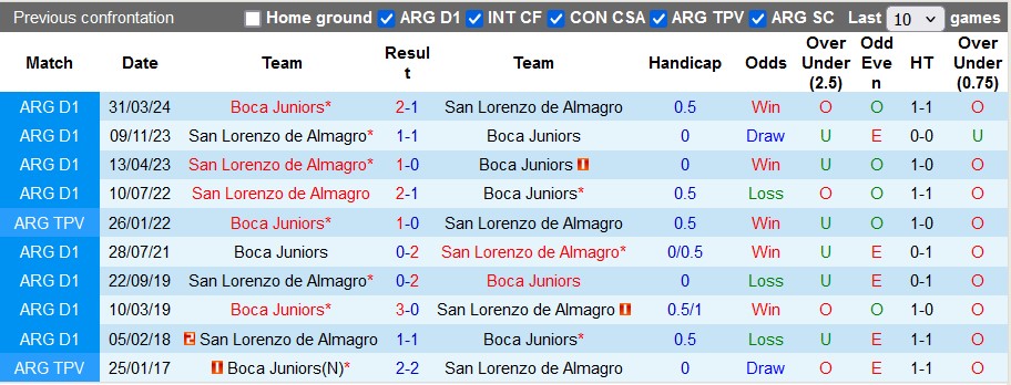 Nhận định, soi kèo Boca Juniors vs San Lorenzo, 0h30 ngày 19/8: 3 điểm ở lại - Ảnh 3