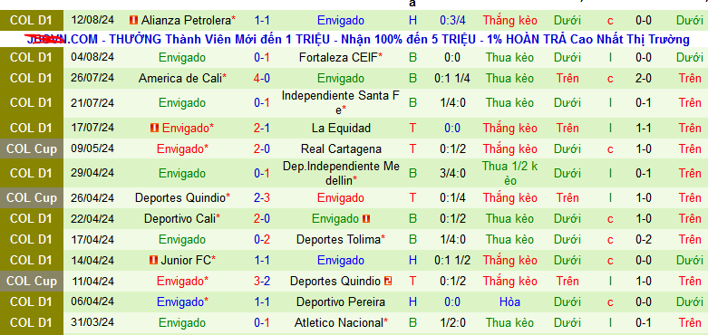 Nhận định, soi kèo Boyaca Chico vs Envigado, 08h00 ngày 19/8: Tiễn khách trắng tay - Ảnh 2