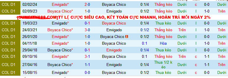 Nhận định, soi kèo Boyaca Chico vs Envigado, 08h00 ngày 19/8: Tiễn khách trắng tay - Ảnh 3