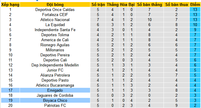 Nhận định, soi kèo Boyaca Chico vs Envigado, 08h00 ngày 19/8: Tiễn khách trắng tay - Ảnh 4