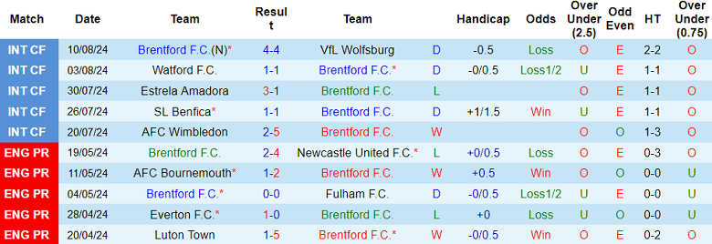 Nhận định, soi kèo Brentford vs Crystal Palace, 20h00 ngày 18/8: The Eagles ‘ghi điểm’ - Ảnh 1