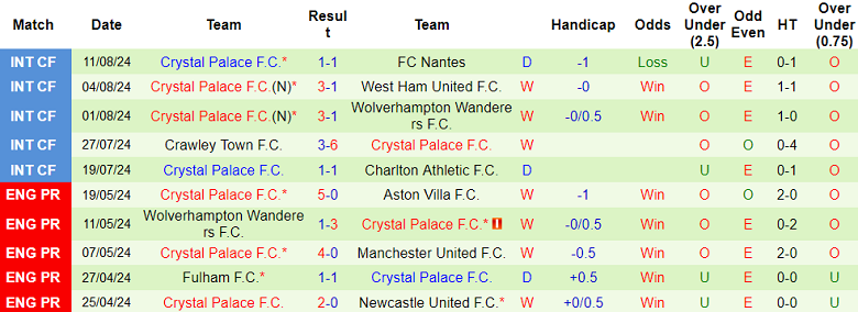 Nhận định, soi kèo Brentford vs Crystal Palace, 20h00 ngày 18/8: The Eagles ‘ghi điểm’ - Ảnh 2