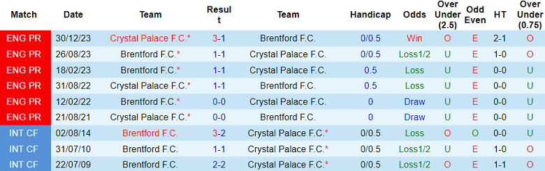 Nhận định, soi kèo Brentford vs Crystal Palace, 20h00 ngày 18/8: The Eagles ‘ghi điểm’ - Ảnh 3