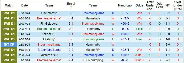 Nhận định, soi kèo Brommapojkarna vs Hacken, 19h00 ngày 18/8: Thể lực bị bào mòn - Ảnh 2