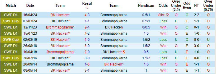 Nhận định, soi kèo Brommapojkarna vs Hacken, 19h00 ngày 18/8: Thể lực bị bào mòn - Ảnh 4