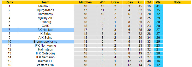 Nhận định, soi kèo Brommapojkarna vs Hacken, 19h00 ngày 18/8: Thể lực bị bào mòn - Ảnh 5