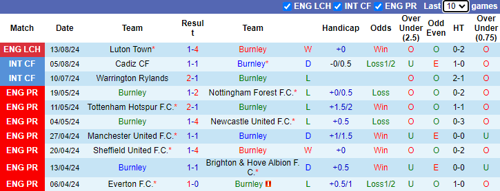 Nhận định, soi kèo Burnley vs Cardiff City, 21h00 ngày 17/8: Tân binh thị uy - Ảnh 1