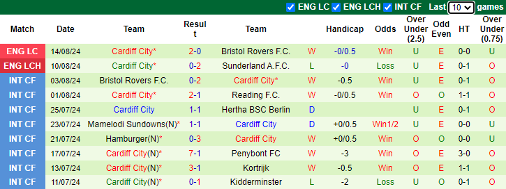 Nhận định, soi kèo Burnley vs Cardiff City, 21h00 ngày 17/8: Tân binh thị uy - Ảnh 2