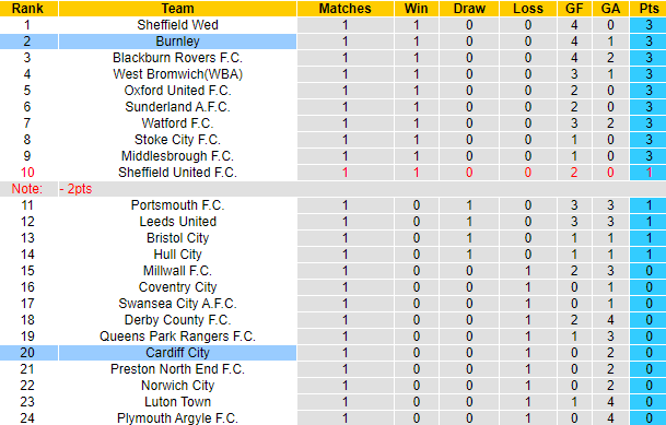 Nhận định, soi kèo Burnley vs Cardiff City, 21h00 ngày 17/8: Tân binh thị uy - Ảnh 6