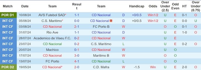 Nhận định, soi kèo CD Nacional vs Sporting CP, 0h00 ngày 18/8: Không dễ cho khách - Ảnh 1