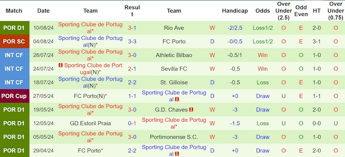 Nhận định, soi kèo CD Nacional vs Sporting CP, 0h00 ngày 18/8: Không dễ cho khách - Ảnh 2