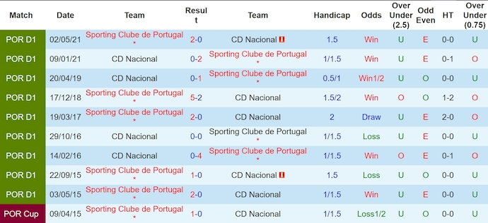 Nhận định, soi kèo CD Nacional vs Sporting CP, 0h00 ngày 18/8: Không dễ cho khách - Ảnh 3