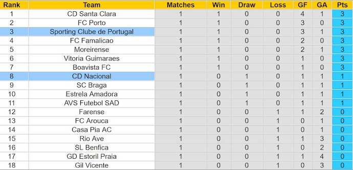 Nhận định, soi kèo CD Nacional vs Sporting CP, 0h00 ngày 18/8: Không dễ cho khách - Ảnh 4