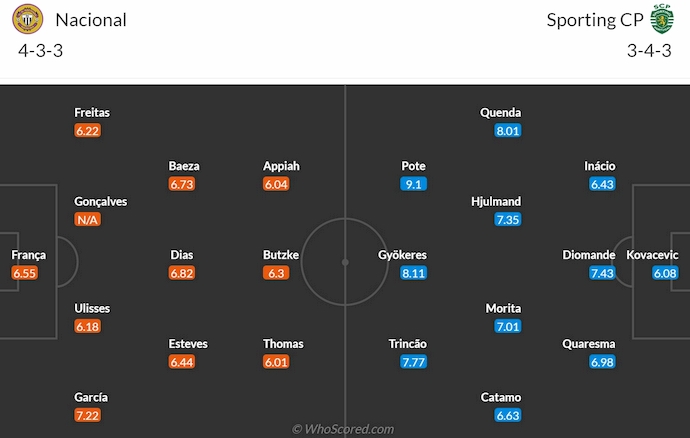 Nhận định, soi kèo CD Nacional vs Sporting CP, 0h00 ngày 18/8: Không dễ cho khách - Ảnh 6