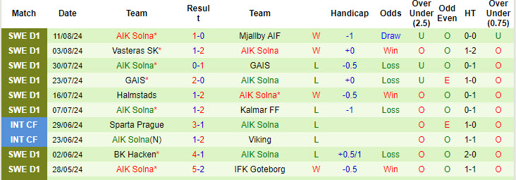 Nhận định, soi kèo Djurgardens vs AIK Solna, 19h00 ngày 18/8: Phân chia sức hợp lý - Ảnh 3