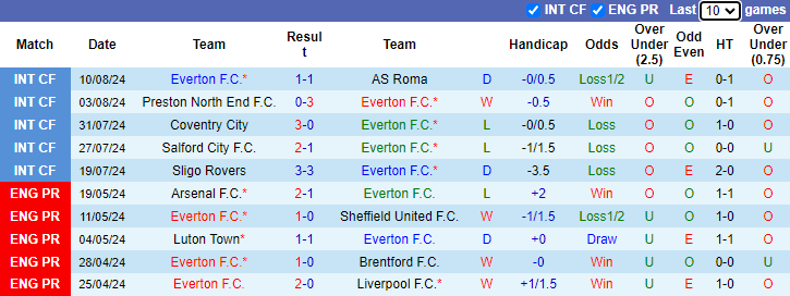 Nhận định, soi kèo Everton vs Brighton, 21h00 ngày 17/8: Thử kêu đốt xịt - Ảnh 1