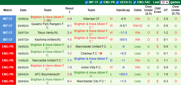 Nhận định, soi kèo Everton vs Brighton, 21h00 ngày 17/8: Thử kêu đốt xịt - Ảnh 2