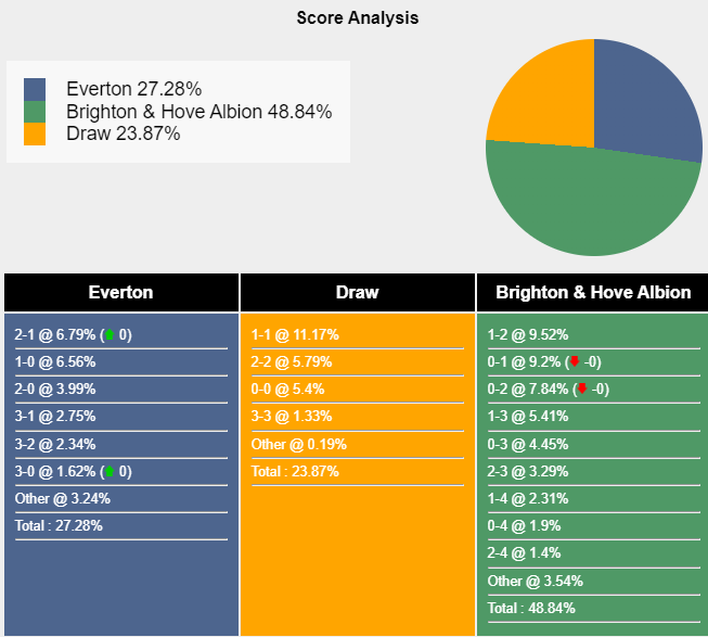 Nhận định, soi kèo Everton vs Brighton, 21h00 ngày 17/8: Thử kêu đốt xịt - Ảnh 7